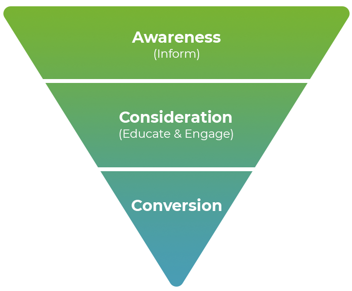 marketing funnel bp